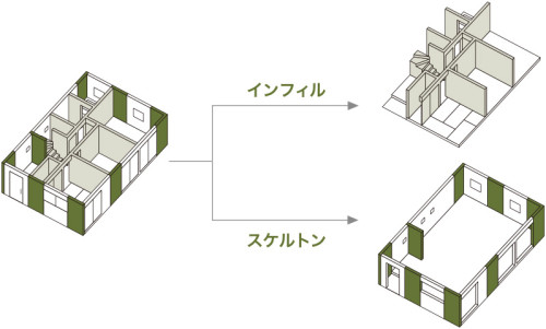 スケルトン＆インフィルについての図解説明