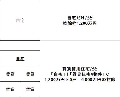 自宅のみの場合と店舗併用住宅の控除枠の比較