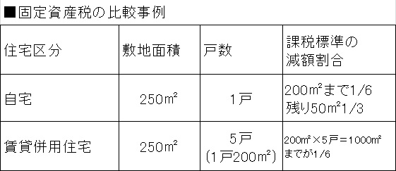 固定資産税の比較事例