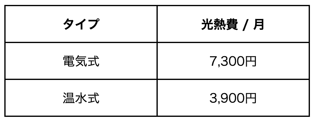 床暖房電気代目安