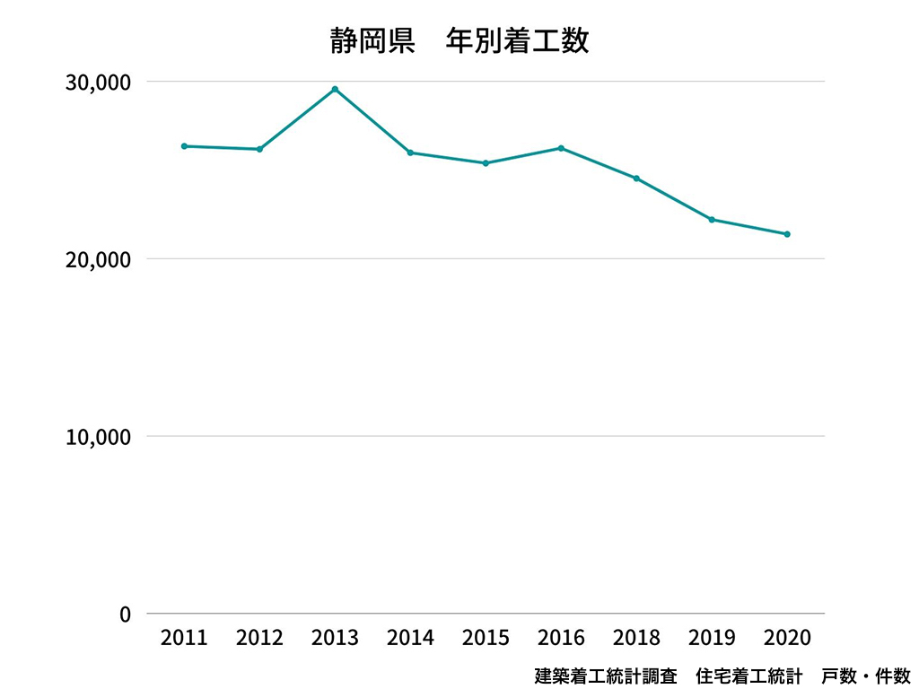 静岡県 年別着工数