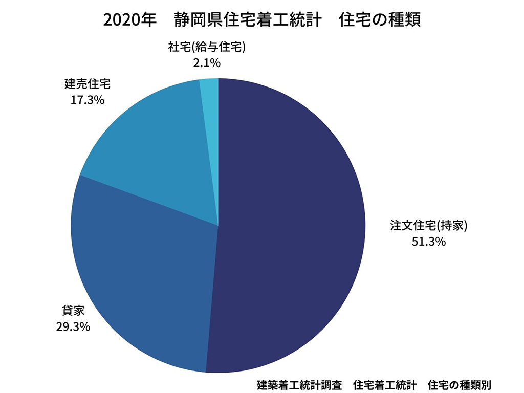 2020年 静岡県住宅着工統計 住宅の種類