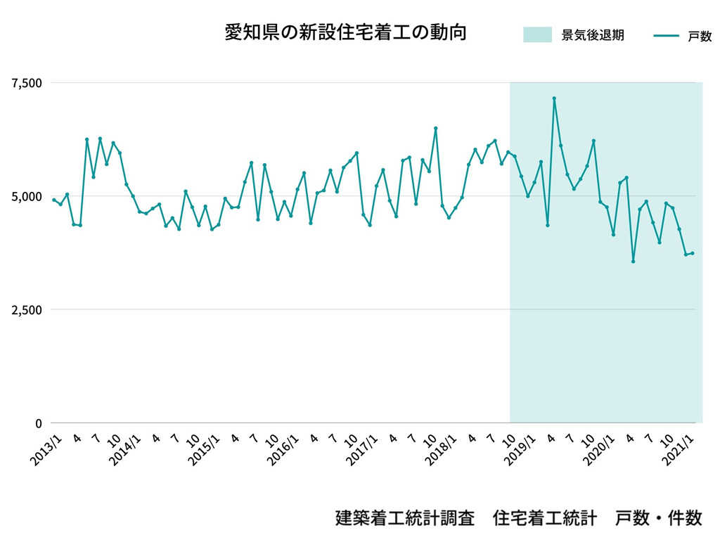 愛知県の新設住宅着工の動向　戸数