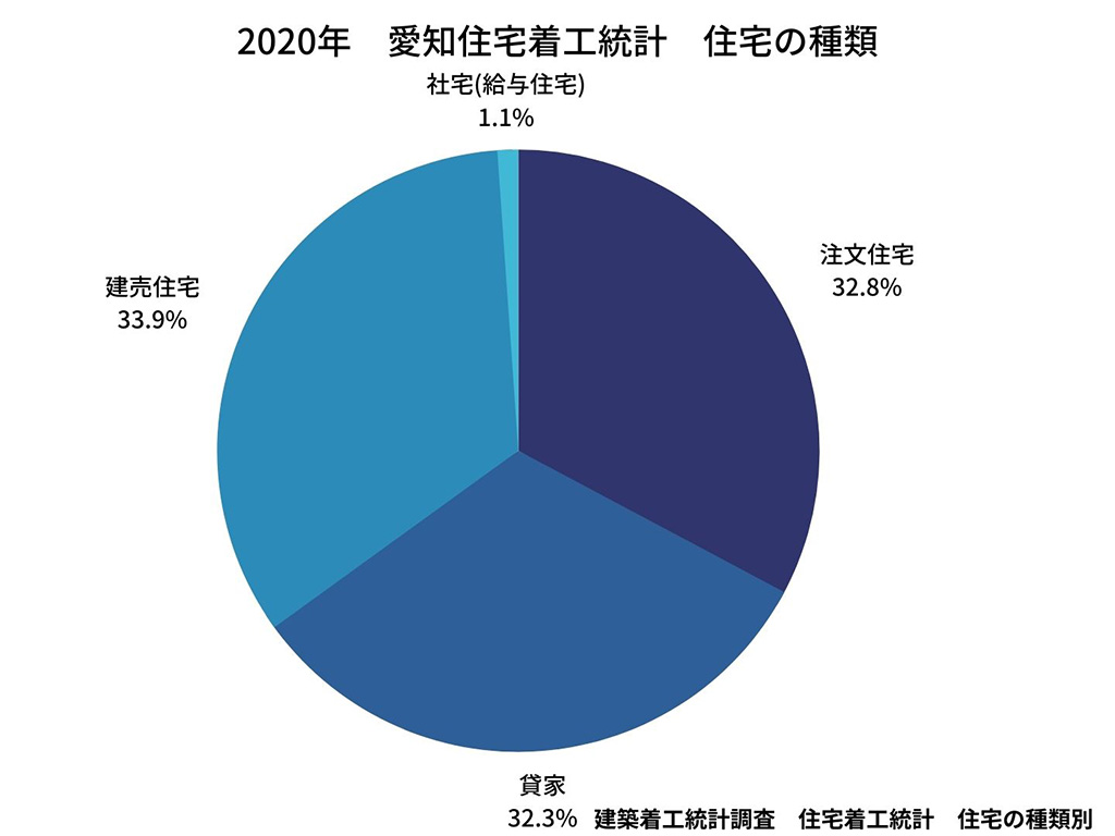 2020年　愛知住宅着工統計　住宅の種類