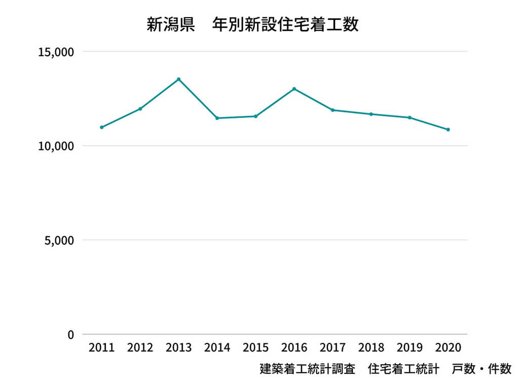 新潟の新設住宅着工数のグラフ