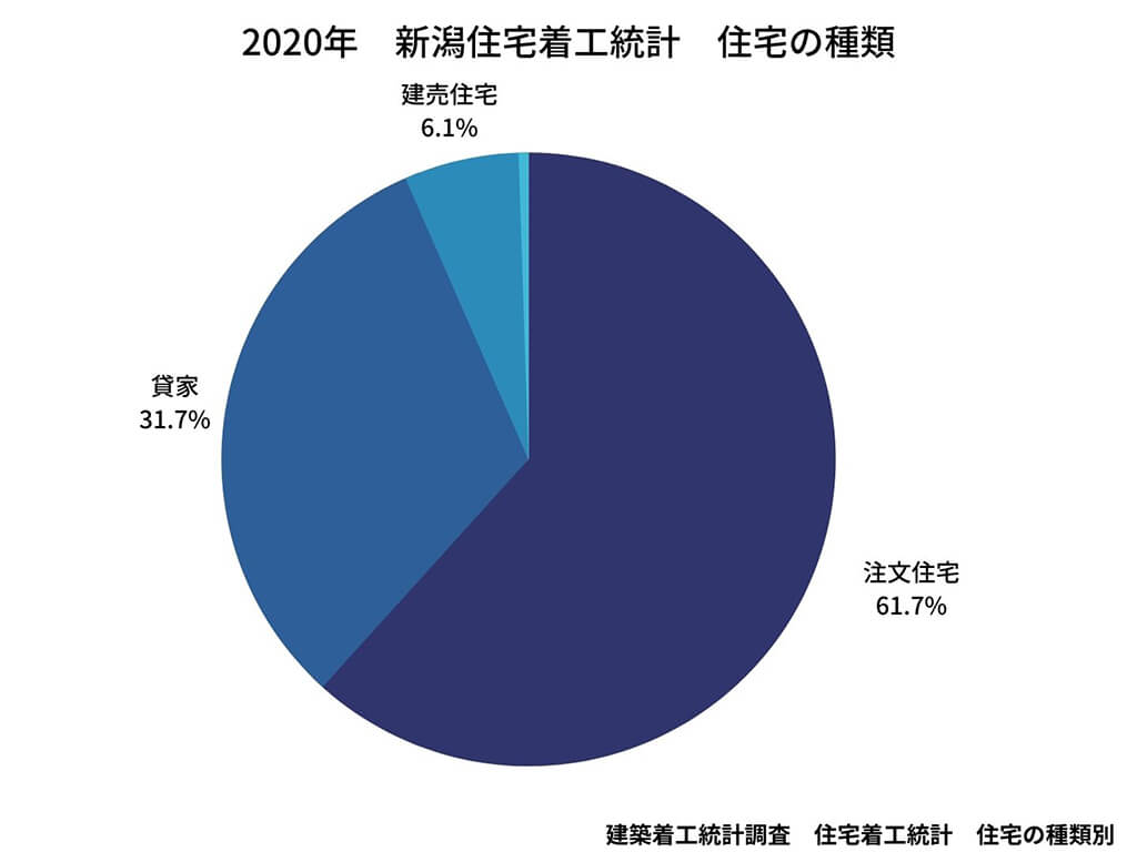 新潟の住宅着工統計のグラフ