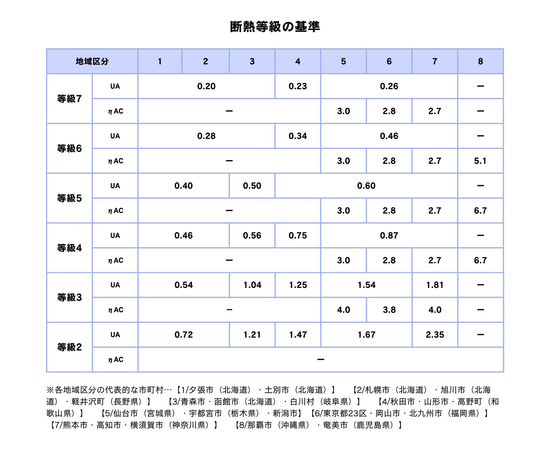 断熱等級の評価基準