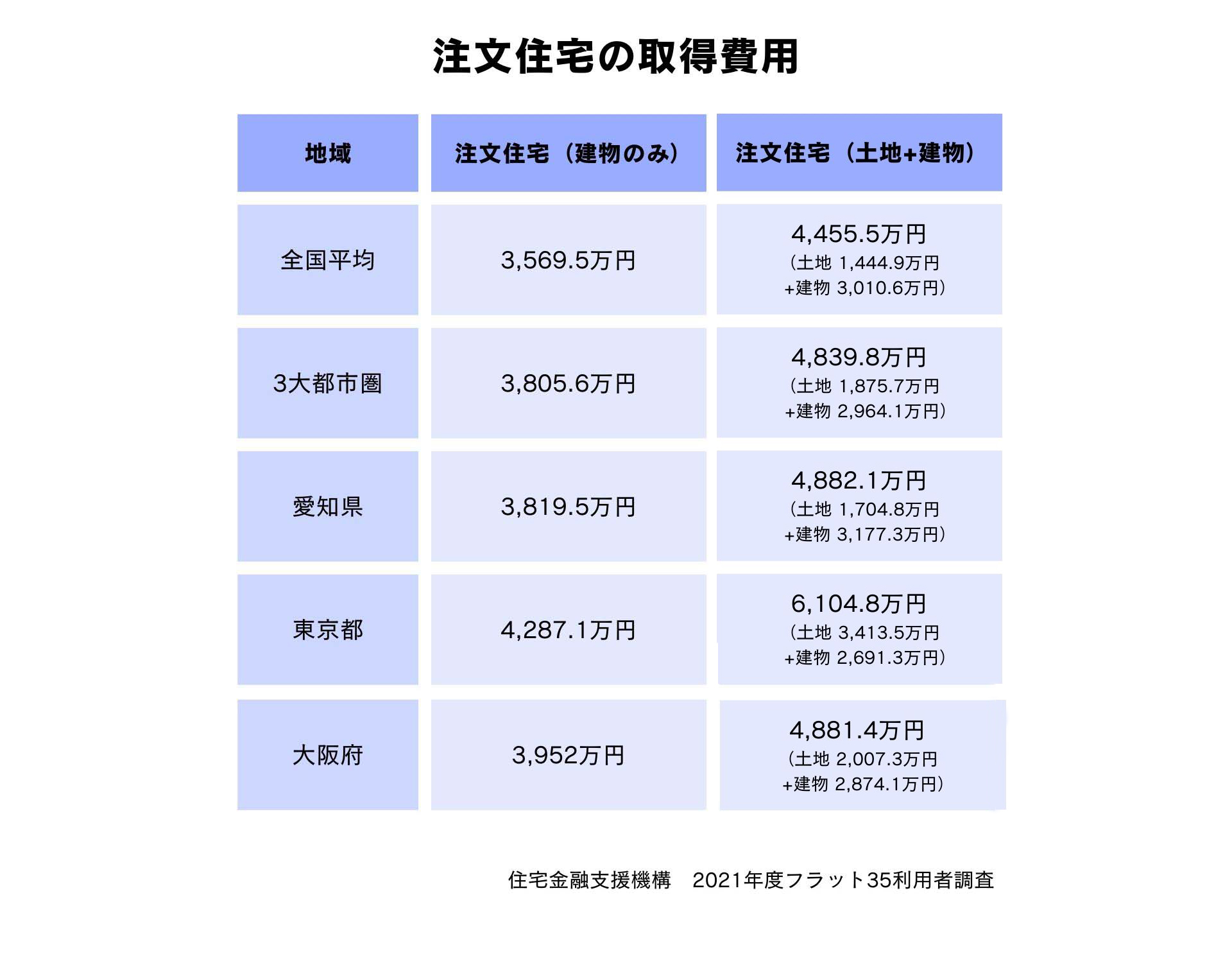 愛知県の注文住宅の費用相場