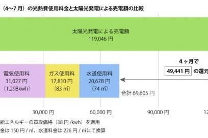 光熱費使用料金